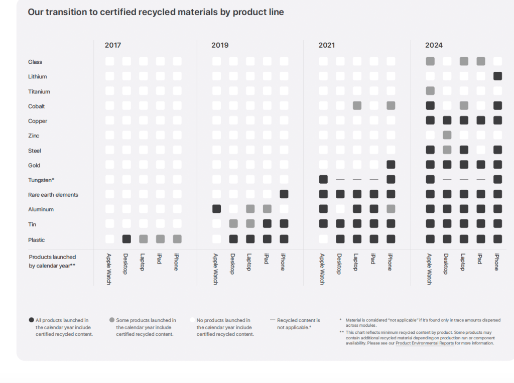 Graphic showing Apple's use of recycled materials, but product line.