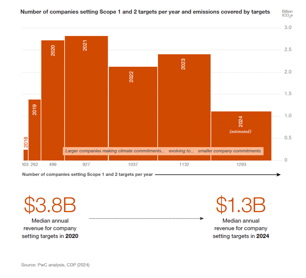 chart showing net zero commitments, and the amount of emissions they cover.