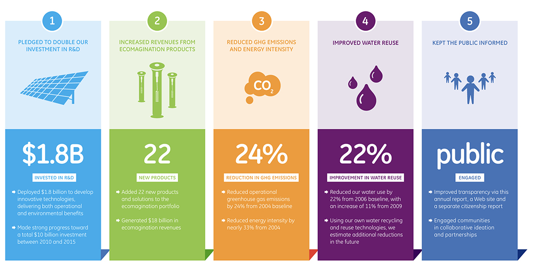A 2010 progress report on Ecomagination from GE, showing results of the first five years of the initiative. 