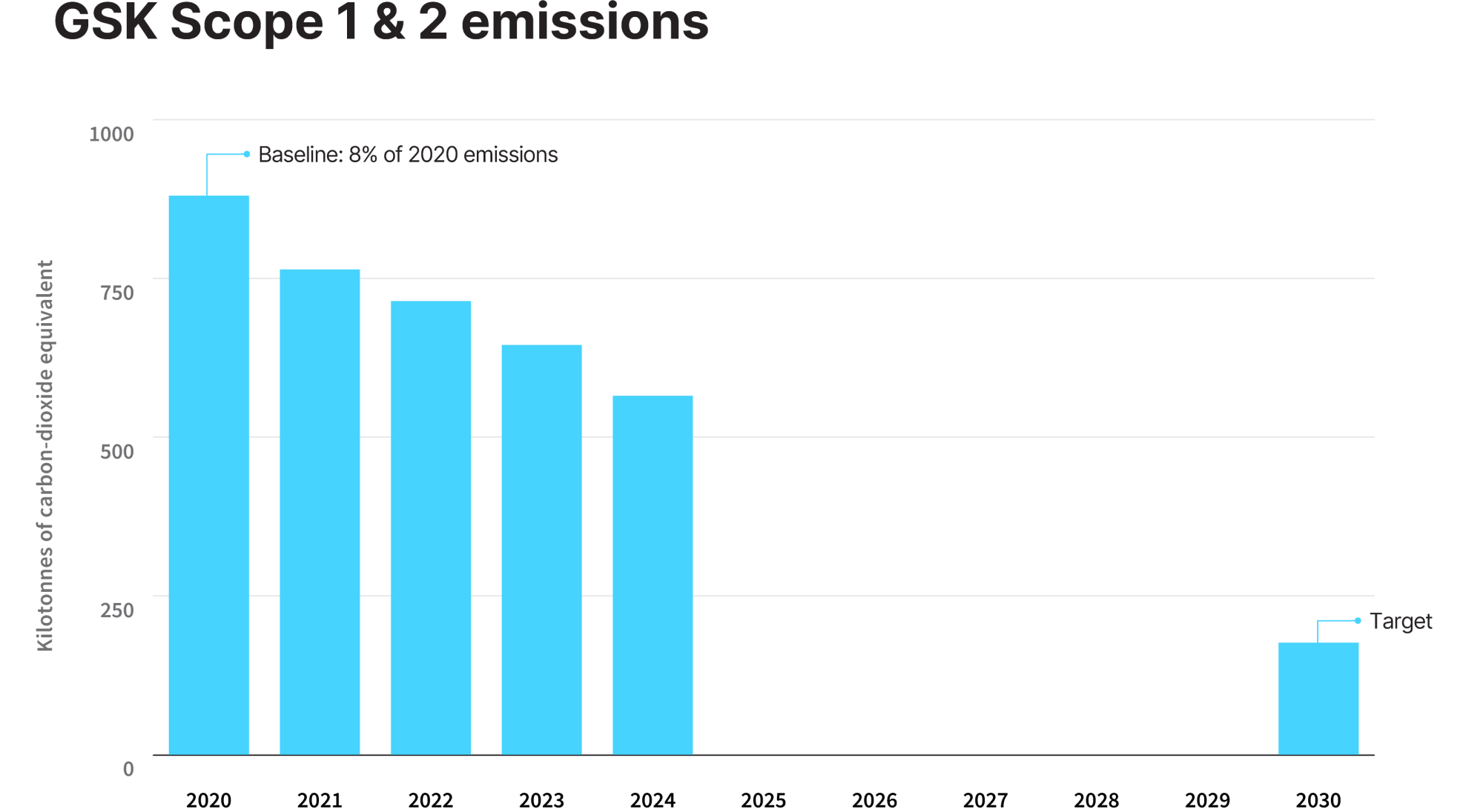 trellis_chasing_net_zero_GSK_chart_5_3325x1822.png - Sustainable Future