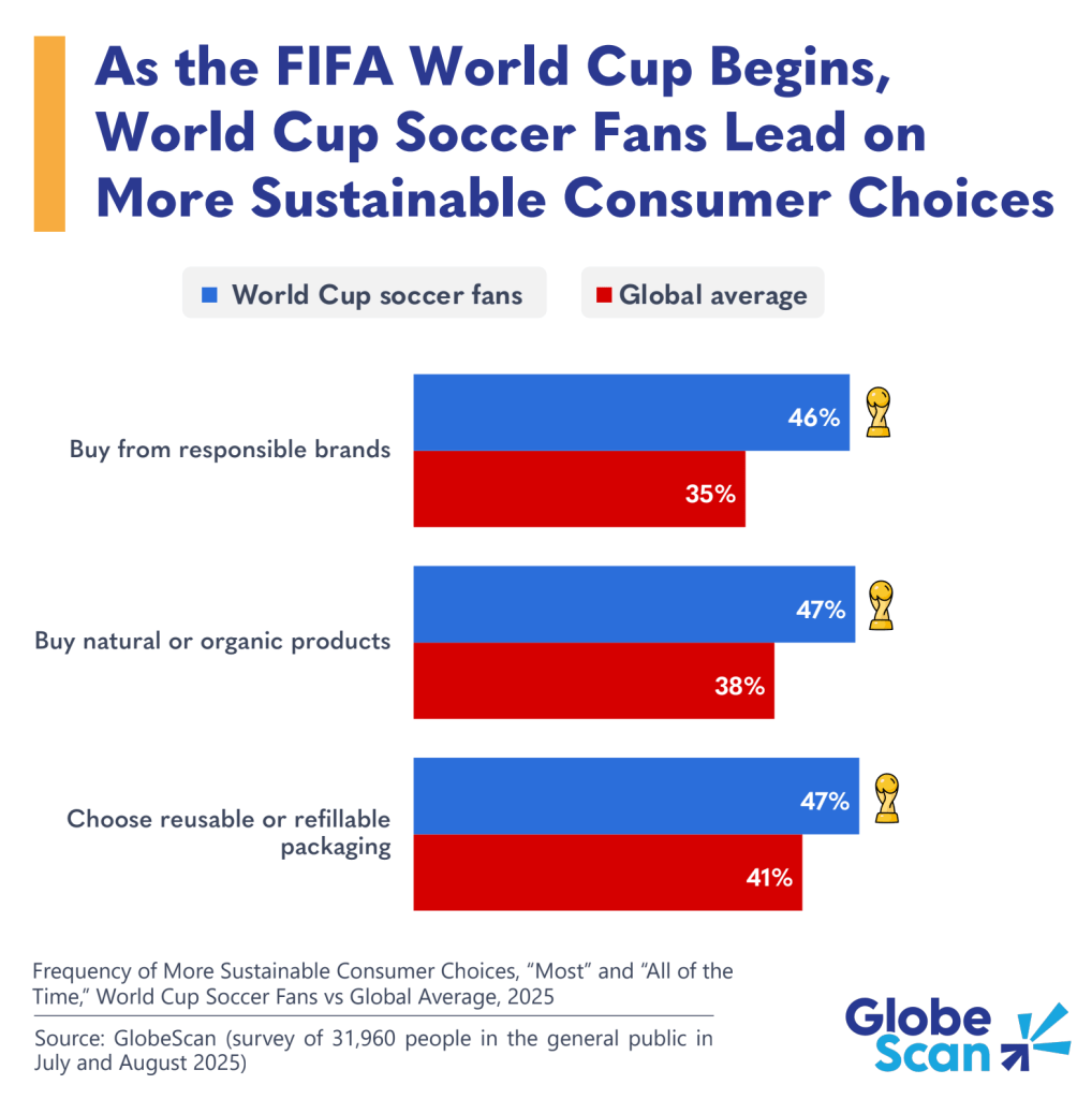 World Cup soccer fans are more likely than the global average to make sustainable consumer choices, including buying from responsible brands (46 percent vs 35 percent), choosing natural or organic products (47 percent vs 38 percent) and selecting reusable or refillable packaging (47 percent vs 41 percent).