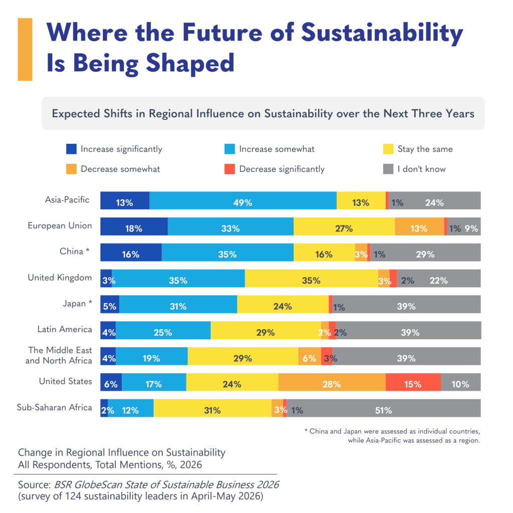Stacked bar chart showing expected changes in regional influence on sustainability over the next three years.